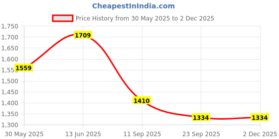myntra.com GAB Kids Printed Pure Cotton Bath Robe With Belt gab Price History Graph from 30 May 2025 to 29 Nov 2025