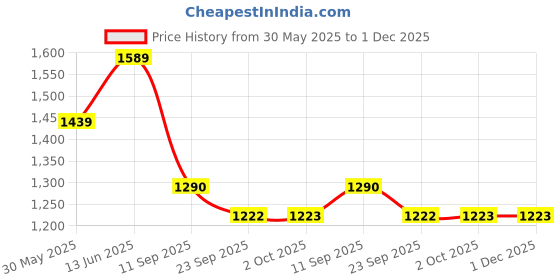 myntra.com GAB Kids Printed Pure Cotton Bath Robe With Belt gab Price History Graph from 30 May 2025 to 30 Nov 2025