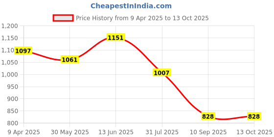 myntra.com GAB Kids Printed Pure Cotton Bath Robe With Belt gab Price History Graph from 9 Apr 2025 to 12 Oct 2025