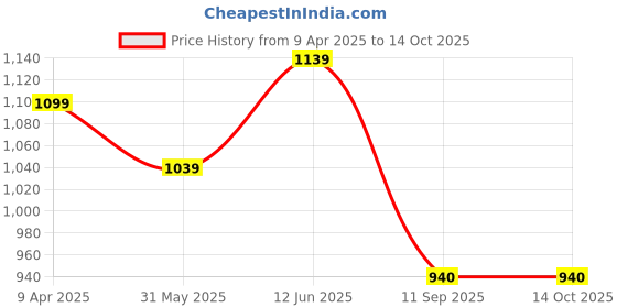 myntra.com GAB Kids Printed Pure Cotton Bath Robe With Belt gab Price History Graph from 9 Apr 2025 to 14 Oct 2025