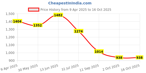 myntra.com GAB Kids Printed Pure Cotton Bath Robe With Belt gab Price History Graph from 9 Apr 2025 to 14 Oct 2025