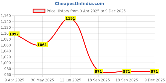 myntra.com GAB Kids Printed Pure Cotton Shawl Neck Bath Robe With Belt gab Price History Graph from 9 Apr 2025 to 9 Dec 2025