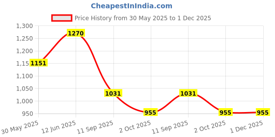 myntra.com GAB Kids Printed Pure Cotton Shawl Neck Bath Robe With Belt gab Price History Graph from 30 May 2025 to 30 Nov 2025