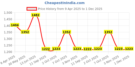 myntra.com GAB Kids Printed Pure Cotton Shawl Neck Bath Robe With Belt gab Price History Graph from 9 Apr 2025 to 30 Nov 2025