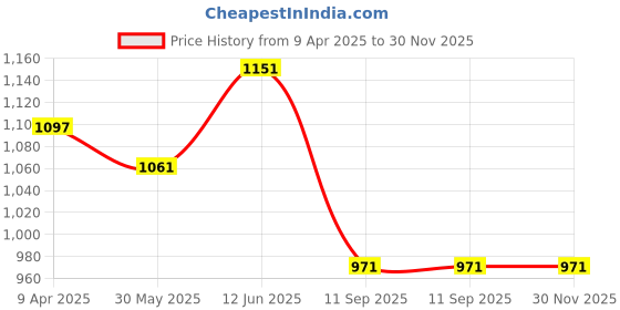 myntra.com GAB Kids Printed Pure Cotton Shawl Neck Bath Robe With Belt gab Price History Graph from 9 Apr 2025 to 30 Nov 2025