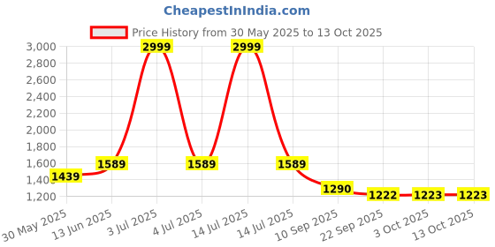 myntra.com GAB Kids Printed Pure Cotton Ultra-Soft Belted Bath Robe With 2 Front Pockets gab Price History Graph from 30 May 2025 to 12 Oct 2025