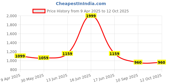 myntra.com GAB Kids Printed Pure Cotton Ultra-Soft Belted Bath Robe With 2 Front Pockets gab Price History Graph from 9 Apr 2025 to 12 Oct 2025
