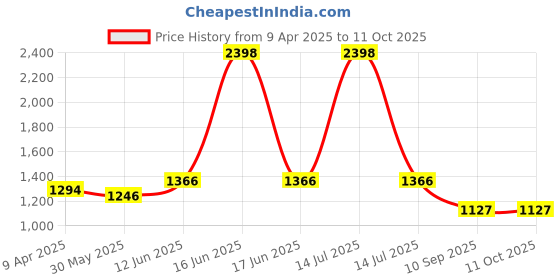 myntra.com GAB Kids Printed Pure Cotton Ultra-Soft Belted Bath Robe With 2 Front Pockets gab Price History Graph from 9 Apr 2025 to 11 Oct 2025