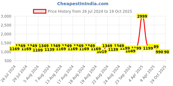 myntra.com GAB Kids Shawl Collar Cotton Bath Robe With Belt gab Price History Graph from 26 Jul 2024 to 18 Oct 2025