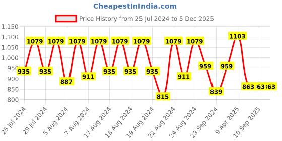 myntra.com GAB Kids Shawl Collar Cotton Bath Robe With Belt gab Price History Graph from 25 Jul 2024 to 5 Dec 2025