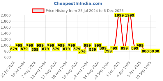 myntra.com GAB Kids Shawl Collar Cotton Bath Robe With Belt gab Price History Graph from 25 Jul 2024 to 5 Dec 2025