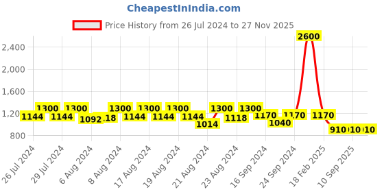 myntra.com GAB Kids Ultra soft Pure Cotton Bath Robe gab Price History Graph from 26 Jul 2024 to 26 Nov 2025