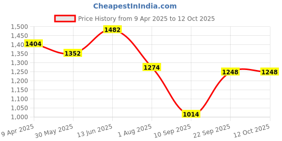 myntra.com GAB Kids White & Red Printed Pure Cotton Bath Robe With Belt gab Price History Graph from 9 Apr 2025 to 12 Oct 2025