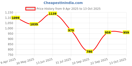myntra.com GAB Kids White & Red Printed Pure Cotton Bath Robe With Belt gab Price History Graph from 9 Apr 2025 to 13 Oct 2025