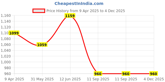 myntra.com GAB Kids White & Yellow Printed Pure Cotton Shawl Neck Bath Robe With Belt gab Price History Graph from 9 Apr 2025 to 4 Dec 2025