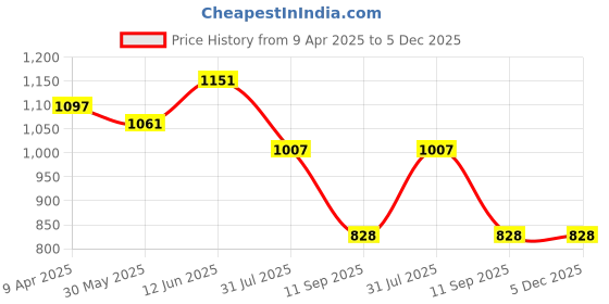 myntra.com GAB Kids White & Yellow Printed Pure Cotton Shawl Neck Bath Robe With Belt gab Price History Graph from 9 Apr 2025 to 5 Dec 2025