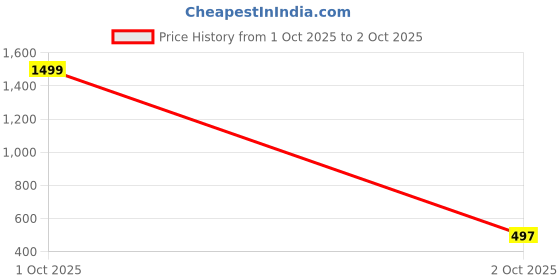 myntra.com GAB Mid Rise Lounge Pants gab Price History Graph from 1 Oct 2025 to 2 Oct 2025