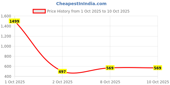 myntra.com GAB Mid Rise Lounge Pants gab Price History Graph from 1 Oct 2025 to 2 Oct 2025