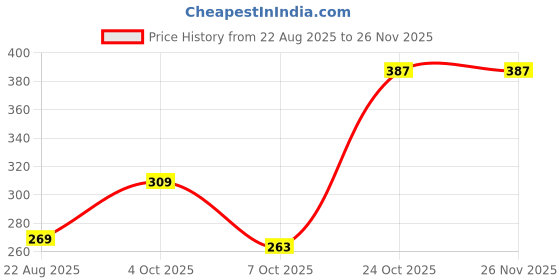 myntra.com GAB Pack Of 2 Red & Off White Pure Cotton Hand Towels gab Price History Graph from 22 Aug 2025 to 25 Nov 2025