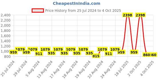 myntra.com GAB Pink & White High Absorbency Kids Bath Robe gab Price History Graph from 25 Jul 2024 to 4 Oct 2025