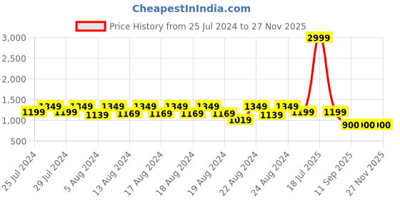 myntra.com GAB Pink & White High Absorbency Kids Bath Robe gab Price History Graph from 25 Jul 2024 to 27 Nov 2025