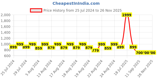 myntra.com GAB  Pink & White High Absorbency Kids Bath Robe gab Price History Graph from 25 Jul 2024 to 26 Nov 2025