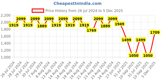 myntra.com GAB Pink Pure Cotton Bath Robe gab Price History Graph from 26 Jul 2024 to 5 Dec 2025