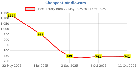 myntra.com GAB Print A-Line Dress gab Price History Graph from 22 May 2025 to 11 Oct 2025