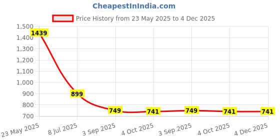 myntra.com GAB Print Puff Sleeve Empire Dress gab Price History Graph from 23 May 2025 to 3 Dec 2025