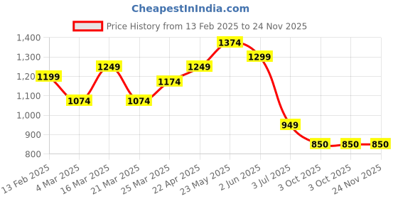 myntra.com GAB Printed Pure Cotton Co-Ord Set gab Price History Graph from 13 Feb 2025 to 23 Nov 2025
