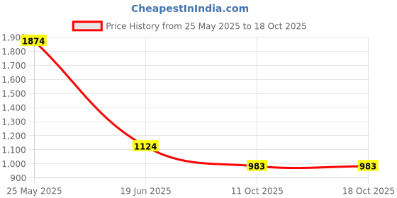 myntra.com GAB Printed Pure Cotton Kurta with Palazzos gab Price History Graph from 25 May 2025 to 18 Oct 2025