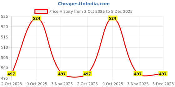 myntra.com GAB Printed Pure Cotton Lounge Pants gab Price History Graph from 2 Oct 2025 to 5 Dec 2025