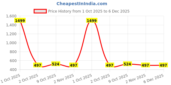 myntra.com GAB Printed Pure Cotton Lounge Pants gab Price History Graph from 1 Oct 2025 to 5 Dec 2025