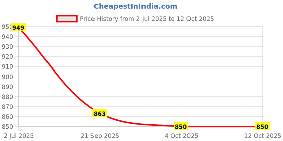 myntra.com GAB Printed Pure Cotton Shirt & Trouser Co-Ord Set gab Price History Graph from 2 Jul 2025 to 12 Oct 2025