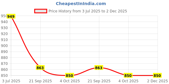 myntra.com GAB Printed Pure Cotton Shirt Collar Tunic With Trousers Co-Ords gab Price History Graph from 3 Jul 2025 to 1 Dec 2025