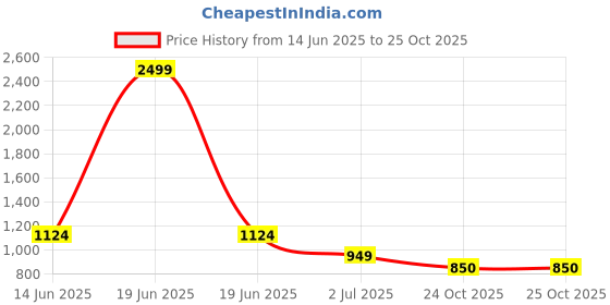 myntra.com GAB Printed Pure Cotton Shirt With Trousers Co-Ords gab Price History Graph from 14 Jun 2025 to 25 Oct 2025