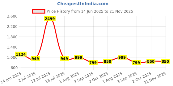 myntra.com GAB Printed Pure Cotton Top With Trousers Co-Ords gab Price History Graph from 14 Jun 2025 to 21 Nov 2025