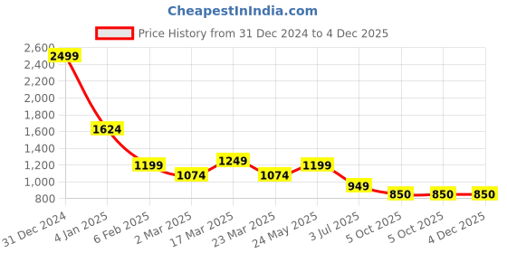 myntra.com GAB Printed Round Neck Short Sleeves Pure Cotton Top With Trouser gab Price History Graph from 31 Dec 2024 to 4 Dec 2025