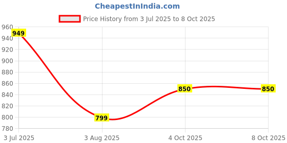 myntra.com GAB Printed Round-Neck Top With Shorts Co-Ords gab Price History Graph from 3 Jul 2025 to 8 Oct 2025