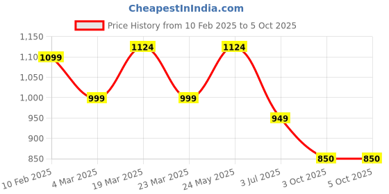 myntra.com GAB Printed Square Neck Sleeveless Pure Cotton Top & Trouser gab Price History Graph from 10 Feb 2025 to 4 Oct 2025