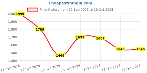myntra.com lulu & sky GAB Printed T-Shirt & Shorts Co-Ords Set lulu & sky Price History Graph from 11 Sep 2025 to 18 Oct 2025