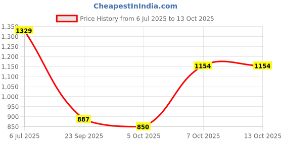myntra.com GAB Pure Cotton Round Neck Top With Trouser Co-Ords gab Price History Graph from 6 Jul 2025 to 13 Oct 2025
