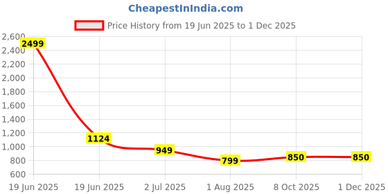 myntra.com GAB Pure Cotton Shirt With Printed Shorts Co-Ords gab Price History Graph from 19 Jun 2025 to 30 Nov 2025