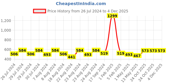 myntra.com GAB Red 500 GSM Cotton Bath Towel gab Price History Graph from 26 Jul 2024 to 4 Dec 2025