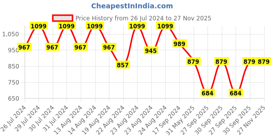 myntra.com GAB Red & Black 2 Pieces Geometric Embroidered Cotton Square Cushion Covers gab Price History Graph from 26 Jul 2024 to 27 Nov 2025