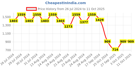 myntra.com GAB Red & Gold-Toned 2 Pieces Geometric Square Cushion Covers gab Price History Graph from 26 Jul 2024 to 11 Oct 2025