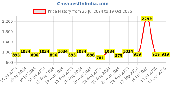 myntra.com GAB Red & White 2 Pieces Cotton 500 GSM Bath Towel gab Price History Graph from 26 Jul 2024 to 19 Oct 2025