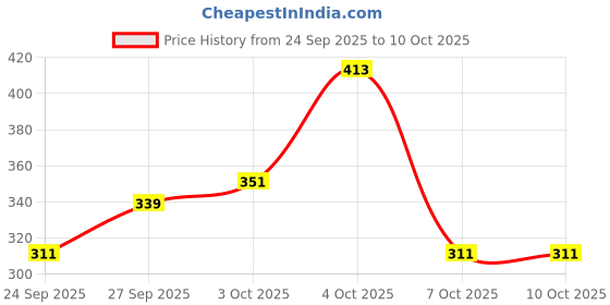 myntra.com GAB Round Neck Regular Sleeves Pure Cotton Regular Fit T-shirt gab Price History Graph from 24 Sep 2025 to 10 Oct 2025