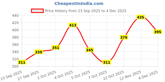myntra.com GAB Round Neck Regular Sleeves Pure Cotton Regular Fit T-shirt gab Price History Graph from 23 Sep 2025 to 4 Dec 2025