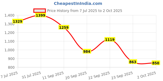 myntra.com GAB Round Neck Sleeveless Top With Shorts Co-Ords gab Price History Graph from 7 Jul 2025 to 2 Oct 2025